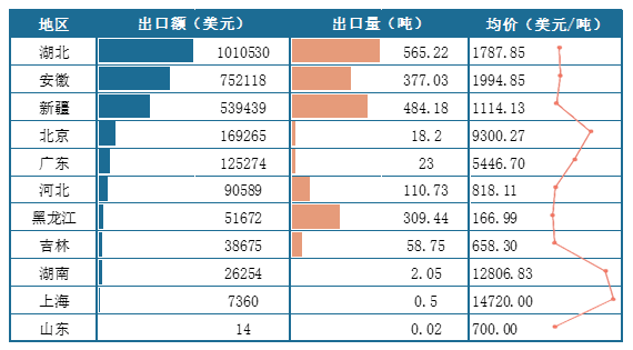 <strong>2025年1-6月我国各地区</strong><strong>玉米</strong><strong>出口情况(按出口额排序)</strong>