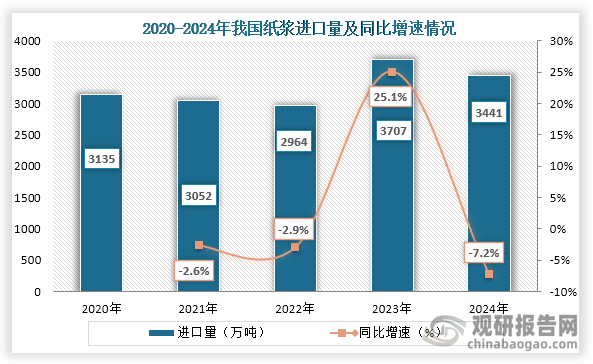 整体来看，我国纸浆进口依赖度较高，从进口量来看，2020年到2024年我国纸浆进口量为先降后增再降趋势，到2024年我国纸浆进口量为3441万吨，同比下降7.2%。