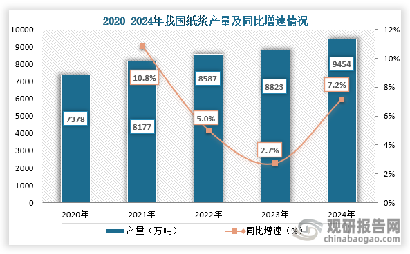 从产量来看，2020年到2024年我国纸浆产量从7378万吨增长到了9454万吨，连续五年产量持续增长。