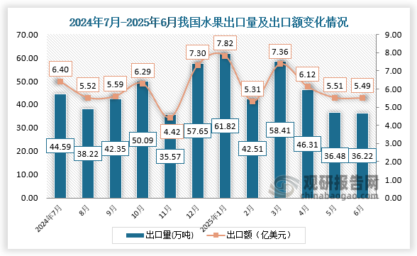 出口来看，2025年6月，我国水果出口量为5040.08吨，出口额为502.83万美元。