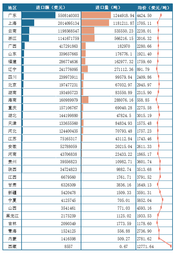 <strong>2025年1-6月我国各地区</strong><strong>水果</strong><strong>进口情况(按进口额排序)</strong>
