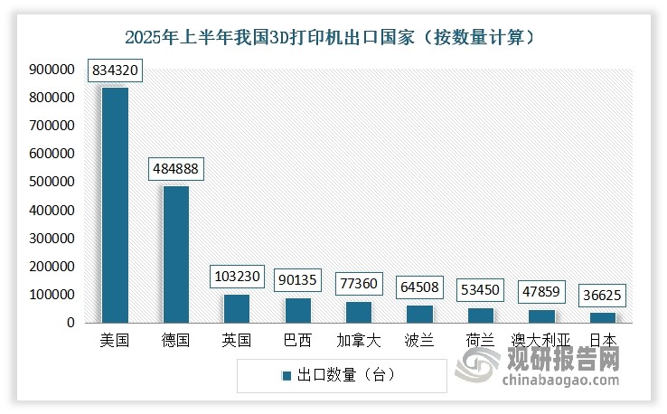 从出口地区来看，美国依然是国产3D打印机的最大出口国，2025年上半年我国向其出口了83.4万台，居第一名；出口到德国48.5万台，排第二名；出口到英国10.3万台，成为第三名。
