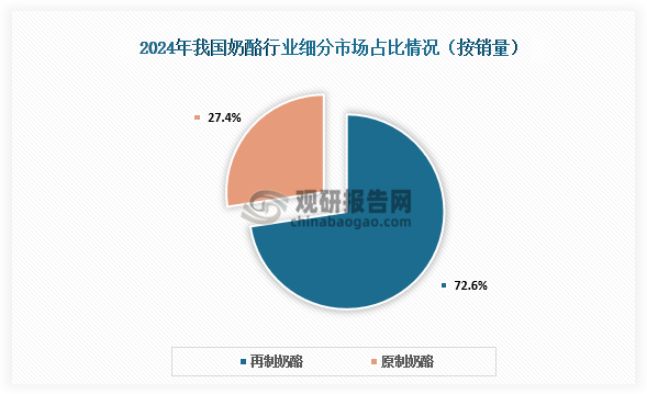 细分市场占比来看，2024年我国再制奶酪销量占比为72.6%，较2023年的73.4%占比有所下降。