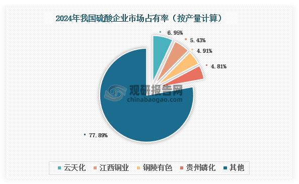 数据来源：中国硫酸工业协会、观研天下整理