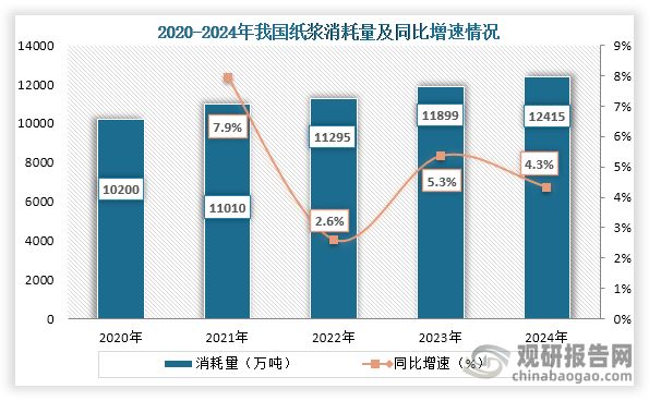 从消耗量来看，2020年到2024年我国纸浆消耗量也维持持续增长态势，到2024年我国纸浆消耗量为12415万吨，同比增长4.3%。对比国内纸浆产量来看，消耗量明显一直高于产量，因此一直以来我国需要进口纸浆来满足国内需求。