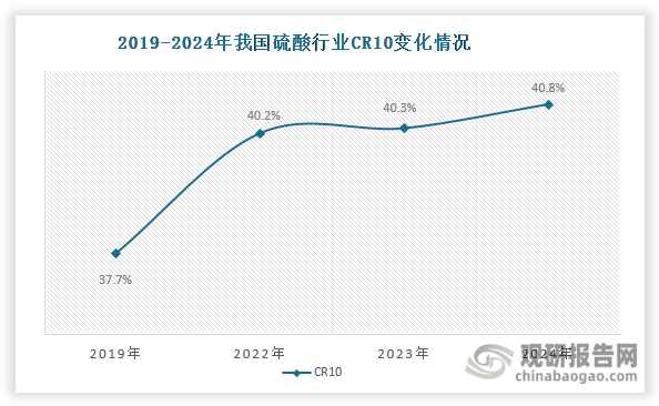 值得一提的是，近年来我国硫酸行业集中度不断提升，CR10从2019年的37.7%稳步上升至2024年的40.8%。这一变化主要得益于环保政策日趋严格带来的行业洗牌，以及市场竞争中优势企业的规模扩张与资源整合。从具体企业的市场表现来看，2024年云天化（6.95%）、江西铜业（5.43%）、铜陵有色（4.91%）和贵州磷化（4.81%）的市场占有率位居行业前四，但彼此之间的竞争态势较为胶着，尚未形成垄断。