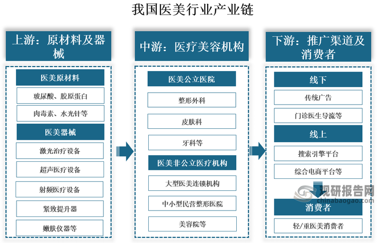 产业链来看，我国医美行业产业链上游为原材料及器械，其中原材料包括玻尿酸、胶原蛋白、肉毒素、水光针、童颜针、溶脂针、生长激素、美白针、羊胎素、胸鼻面部假体等，器械则包括激光治疗设备、超声医疗设备、射频医疗设备、紧致提升器、嫩肤仪器、水光注射仪器、冷冻减脂仪等；中游则主要为医疗美容机构，包括医美公立医院、医美非公立医疗机构；下游则包括推广渠道及最终消费者。