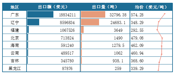 <strong>2025年1-6月我国各地区</strong><strong>小麦</strong><strong>出口情况(按出口额排序)</strong>