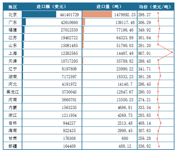 <strong>2025年1-6月我国各地区</strong><strong>小麦</strong><strong>进口情况(按进口额排序)</strong>