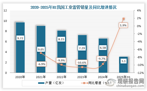 从销量来看，2020年到2024年我国工业雷管销量从9.72亿发下降到了6.58亿发；2025年1-6月我国工业雷管销量为3.1亿发，同比增长1.9%。