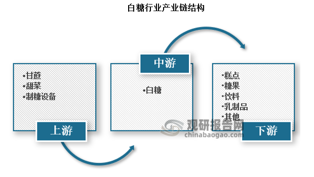 白糖行业的上游行业主要包括甘蔗种植业、甜菜种植业以及制糖设备；中游行业主要是制糖行业，通过对原料甘蔗（甜菜）进行压榨、加热、分蜜等工艺流程得出成品糖；下游消费领域则分为工业消费和民用消费。其中，工业消费包括食品加工(烘焙、糖果、饮料、乳制品等)、凝固剂、去污剂等；民用消费则主要为餐饮行业和居民个人食用。