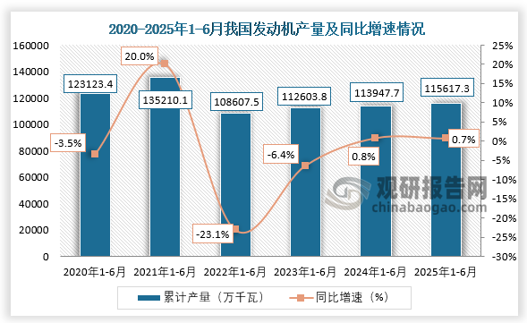 累计值来看，2020年1-6月，我国发动机产量约为123123.4万千瓦，同比下降3.5%；2025年1-6月，我国发动机产量约为115617.3万千瓦，同比增长0.7%。