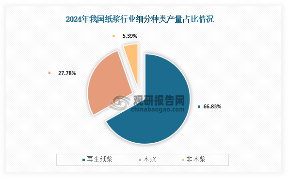 从细分种类产量来看，2024年我国纸浆中产量最高为再生纸浆，产量为6318万吨，占比为66.83%；其次为木浆，产量为2626万吨，占比为27.78%；第三为非木浆，产量为510万吨，占比为5.39%。