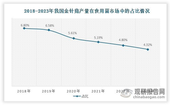 注：协会统计的金针菇产量为鲜品