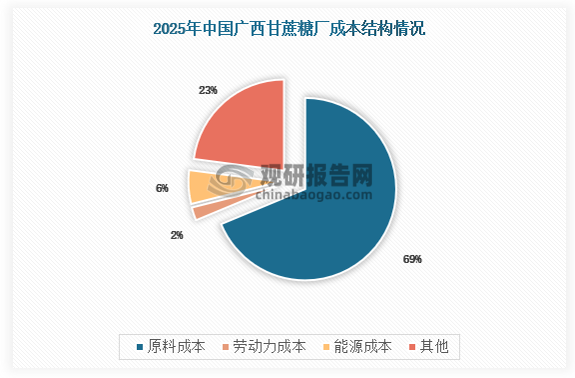 此外，各糖厂在经营管理、厂房折旧及成本控制等方面存在较大差异，广西各糖厂的实际生产成本与平均值存在一定差距，实际生产成本在5300~5800元/吨。