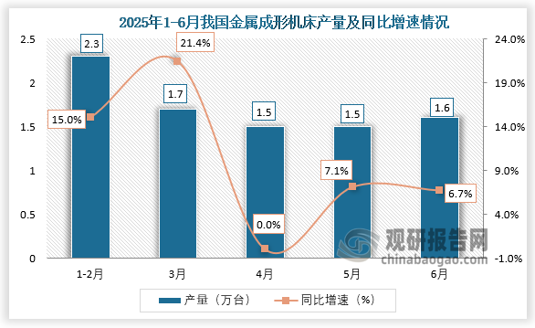 数据显示，2025年6月我国金属成形机床产量约为1.6万台，同比增长6.7%。