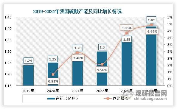近年来，在落后产能持续出清与新增产能有序投放的双重作用下，我国硫酸行业产能总体处于低速增长态势。但自2023年起，其产能扩张步伐明显加快，2024年总产能达1.41万吨，同比增长4.44%，增速创近五年新高。
