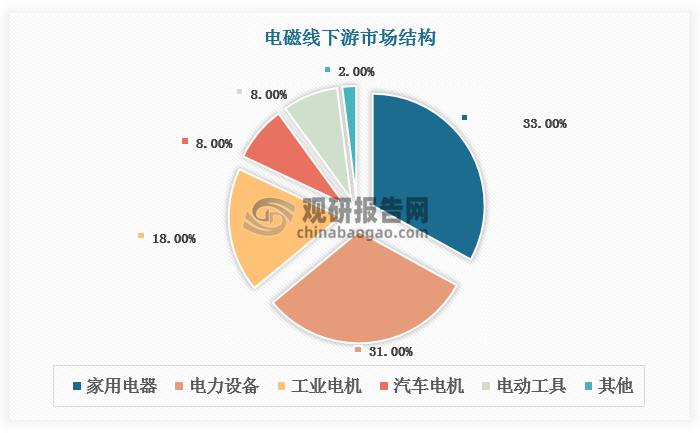 电磁线，亦被称为绕组线，是专门为制造电工产品中的线圈或绕组而设计的绝缘电线。根据电磁线的材质、规格、性能不同其适用领域有所区别，主要应用于家用电器、电力设备、工业电机、汽车电机和电动工具等领域，其中家用电器、电力设备、工业电机分别占下游应用领域的33%、31%、18%，总占比达82%。