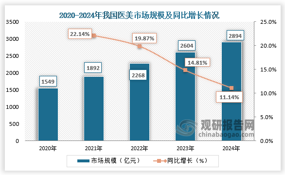 市场规模来看，2020-2024年，我国医美市场规模呈持续增长，尽管增速呈现明显下滑走势，但是仍保持相对较高增速。2024年我国医美市场规模为2894亿元，同比增长11.14%。 