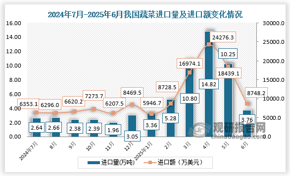 数据显示，2025年6月，我国蔬菜进口量为3.76万吨，进口额为8748.2万美元。