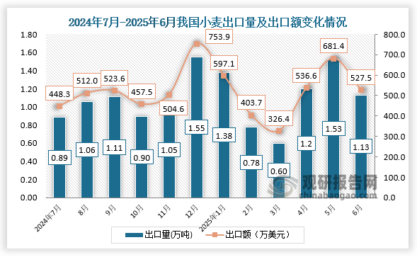 出口来看，2025年6月，我国小麦出口量为1.13吨，出口额为527.5万美元。