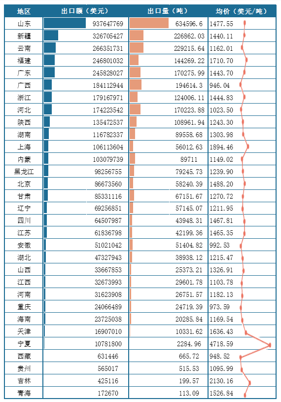 <strong>2025年1-6月我国各地区</strong><strong>水果</strong><strong>出口情况(按出口额排序)</strong>