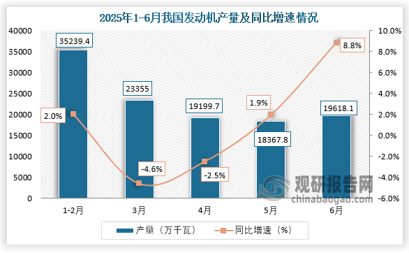 数据显示，2025年6月，我国发动机产量约为19618.1千瓦，同比增长8.8%。