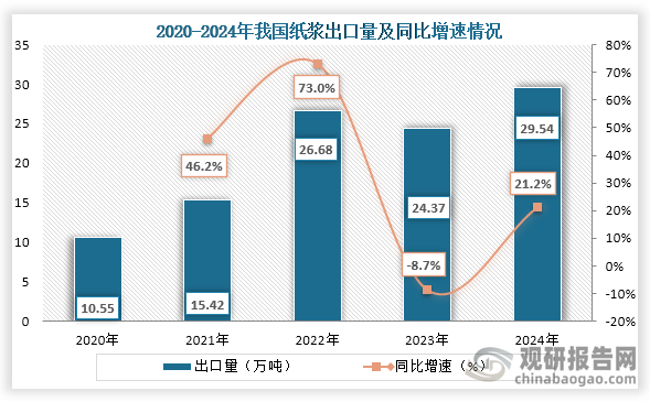 从出口量来看，2020年到2024年我国纸浆出口量为先增后降再增趋势，到2024年我国纸浆出口量为29.54万吨，同比增长21.2%。