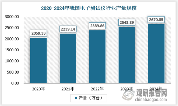 随着国内电子信息产业的蓬勃发展，对电子测试仪器的需求不断增长，推动了国内企业加大生产投入，提高供应能力，近年来，我国电子测试仪行业供应规模持续扩大。2024年我国电子测试仪行业总供应量达到约2670.85万台（套），较上一年度增长4.99%。