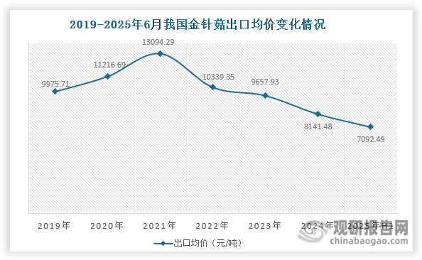 数据来源：海关总署、观研天下整理