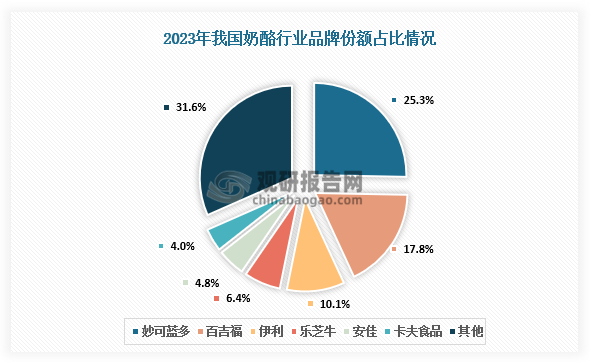 品牌份额来看，我国奶酪行业中妙可蓝多2023年市场占有率为25.3%，百吉福市场占有率为17.8%，伊利为10.1%，乐芝牛为6.4%，安佳为4.8%，卡夫食品为4%。
