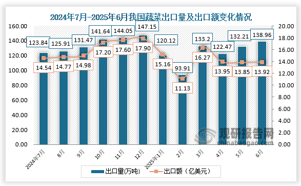 出口来看，2025年6月，我国蔬菜出口量为138.96万吨，出口额为13.92亿美元。