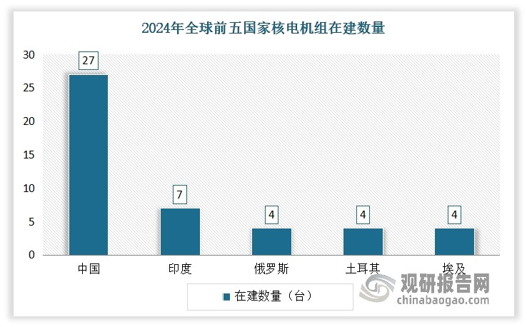 近年来，随着国家对核电产业的不断重视，我国核电机组在建数量和装机容量呈现不断增长态势，并且均持续保持世界第一。数据显示，截至2024年底，我国在建核电机组27台，总装机容量3230.9万千瓦，高于在建核电机组数量排名世界第二位的印度和并列排名第三位的俄罗斯、土耳其和埃及，连续第18年位居全球第一位（印度在建7台核电机组总装机容量为539.8万千瓦，俄罗斯、土耳其、埃及在建核电机组均为4台，总装机容量分别为385万千瓦、445.6万千瓦、440万千瓦）。