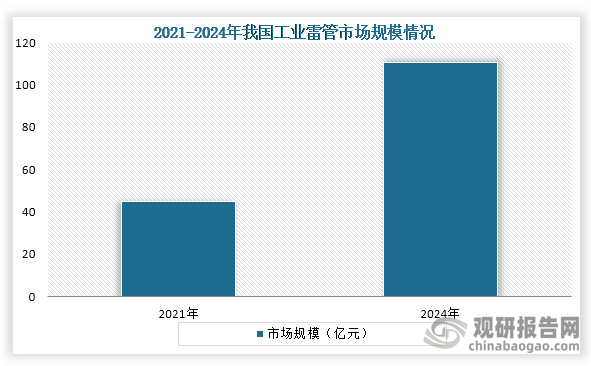 从市场规模来看，2021年到2024年我国工业雷管市场规模从44.74亿元增长至100.82亿元，年复合增长率为31.10%。