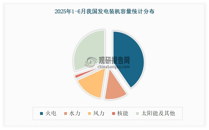 不过当前，我国电力结构以火电、水电、风电为主，核能发电占比相对较低，2025上半年其装机占比仅为1.7%，发电量占比仅为5.9%。预计在“双碳”目标及清洁能源转型背景下，核电愈发受到重视，国家大力支持核电发展，核电(核电机组)发展空间广阔、潜力巨大。到2035年，我国核能发电量在总发电量中的占比将达到10%，相比2022年翻倍，且在我国能源结构中的重要性将进一步提升。