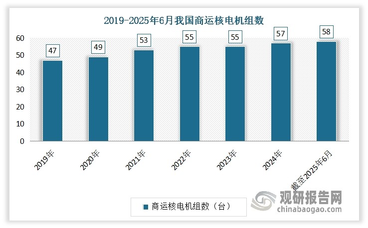 随着我国核电机组建设进程不断推进，我国商运核电机组规模也在持续增长。2024年，我国商运核电机组数达到57台，总装机容量5976万千瓦，位列全球第三。其中2024年我国新增商运核电机组2台。截至2025年6月30日，我国运行核电机组共58台（不含台湾地区），装机容量为61007.74MWe(额定装机容量)。其中2025年1-6月新增商运核电机组1台