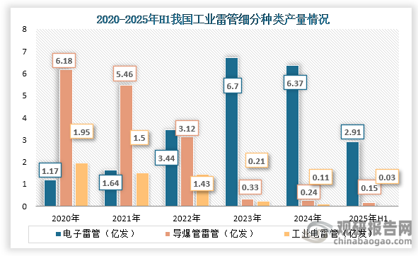 工业雷管主要可分为电子雷管、导爆管雷管、工业电雷管，在2020年到2024年之间电子雷管产量上升，而导爆管雷管和工业电雷管产量则下降。到2025年上半年我国电子雷管产量为2.91亿发，同比减少0.61%；导爆管雷管累计产量为0.15亿发，同比增加45.70%；工业电雷管产量为0.03亿发，同比减少65.62%。