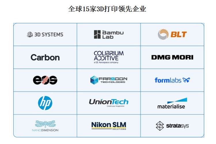 另外根据VoxelMatters发布的《2025年增材制造市场报告》，全球范围内已有15家领先企业脱颖而出，它们在3D打印行业的各个领域发挥着引领作用。其中，我国有4家企业——拓竹科技、铂力特、华曙高科和联泰科技，成功入选这份榜单，这充分展示了我国在3D打印造领域的实力和影响力。