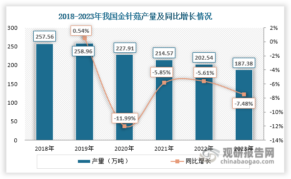 2020年至2023年间，受新冠疫情冲击及市场供过于求等影响，一些金针菇企业停产、转产或减产，使得行业产量持续下滑。2023年，全国金针菇产量降至187.38万吨，较2022年减少7.48%，为近10年来首次低于200万吨。此外，我国金针菇产量在食用菌市场中的占比也在逐渐下降，由2018年的6.80%下降至2023年的4.32%。