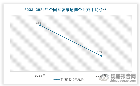 2024年，我国金针菇市场面临供需失衡局面，行业竞争持续加剧，导致产品价格整体下行。数据显示，2024年全国批发市场鲜金针菇平均价格降至5.93元/公斤，较2023年的6.58元/公斤下跌0.65元，同比降幅达9.88%。在此背景下，行业龙头企业雪榕生物和众兴菌业均遭遇了明显的经营压力，金针菇业务营收与利润空间双双萎缩。