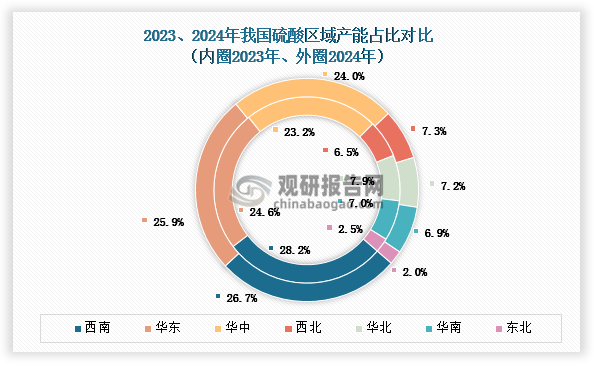 我国硫酸产能呈现区域集中分布特征，2024年西南、华北、华中三大区域合计产能占比达76.6%，较2023年提升0.6个百分点。这些区域凭借丰富的磷资源储备及冶炼烟气资源，形成了产业集聚优势。细分来看，西南地区占比26.7%，较上年微降1.5 个百分点；华北、华中地区占比分别为25.9%和24.0%，分别提升1.3和0.8个百分点，区域产能结构呈现小幅调整态势。