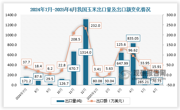 出口来看，2025年6月，我国玉米出口量为70.73吨，出口额为15.91万美元。