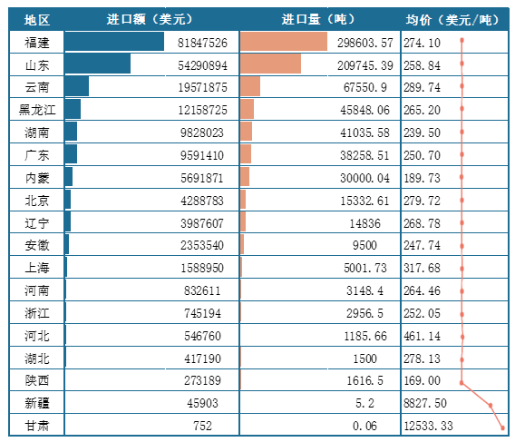 <strong>2025年1-6月我国各地区</strong><strong>玉米</strong><strong>进口情况(按进口额排序)</strong>