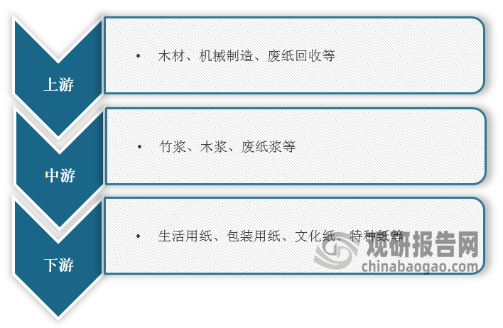 <strong>造纸</strong><strong>行业产业链图解</strong>