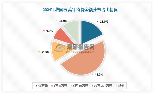 消费金额来看，年消费1万-5万区间为主流消费价格，占比48%；其次为1万元以下，占比约18%。 