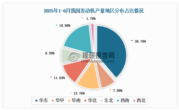 各大区产量分布来看，2025年1-6月我国发动机产量以华东区域占比最大，约为38.76%，其次是西南区域，占比为18.90%。