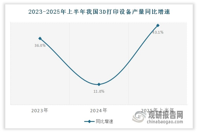我国3D打印行业迅猛发展，生产量实现大幅度提升。2025年以来，我国3D打印设备产量一直保持较高的增长速度。数据显示，2025年4月我国3D打印设备产量同比增长60.7%，增速超过工业机器人(51.5%)和新能源汽车(38.9%)，位列全国工业品增速榜首。1-6月我国3D打印设备产量同比增长43.1%，增幅超过工业机器人（36.2%）和新能源汽车（35.6%）。这一组数字不仅彰显了我国3D打印技术的快速发展，也反映出市场对3D打印设备需求的急剧上升。