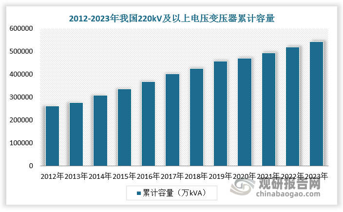 “十四五”期间，国家电网规划建设特高压线路“24 交 14 直”，涉及线路 3 万余公里，变电换流容量3.4亿千伏安，总投资 3800 亿元，对比“十三五”特高压建设投资额2800 亿元，增速约35.7%。截至 2024 年 4 月，我国已建成特高压输电线路38条，其中直流输电线路 20 条、交流输电线路 18 条。在特高压输电的带动下，我国持续建设与之相匹配的超高压、高压电网，消纳和完善电网主网架布局，进而促进我国超高压、高电压等级变压器装机容量的持续增长。根据数据，2012-2023年我国220kV及以上电压变压器累计容量从 262365 万 kVA 增加至 542400 万kVA，年复合增长率6.83%。