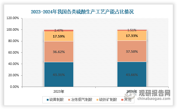 资料来源：公开资料、观研天下整理