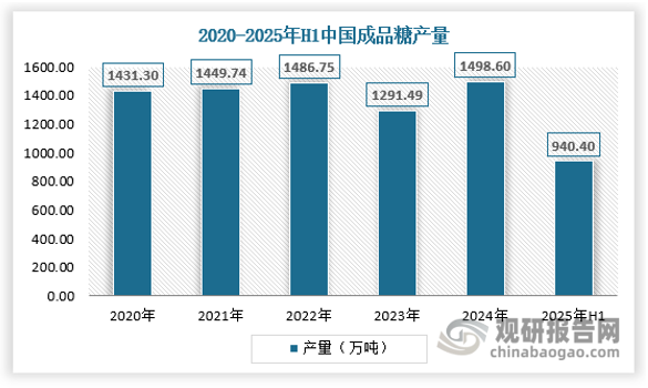 2025年1-6月，我国成品糖产量约为940.4万吨，同比增长5.7%。整体来看，2020-2024年我国成品糖产量基本维系在1400~1500万吨的水平，整体呈增长态势。其中，2023年，受极端干旱天气的影响，糖料作物收获不及时、单产下降、产糖率受损，导致国内成品糖产量大幅减少。